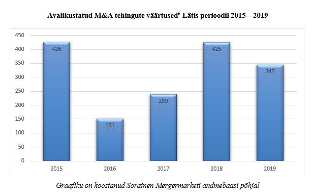 Avalikustatud tehingud Lätis