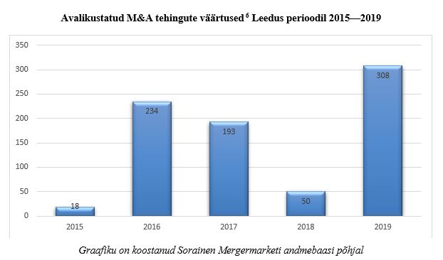 Avalikustatud tehingud Leedus