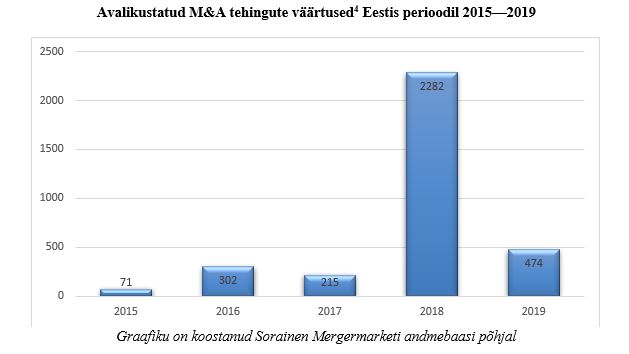 Avalikustatud tehingute väärtused Eestis