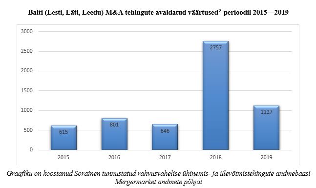 Balti tehingute väärtused