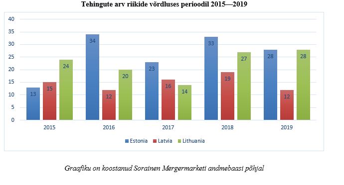 Tehingute arv riikide võrdluses