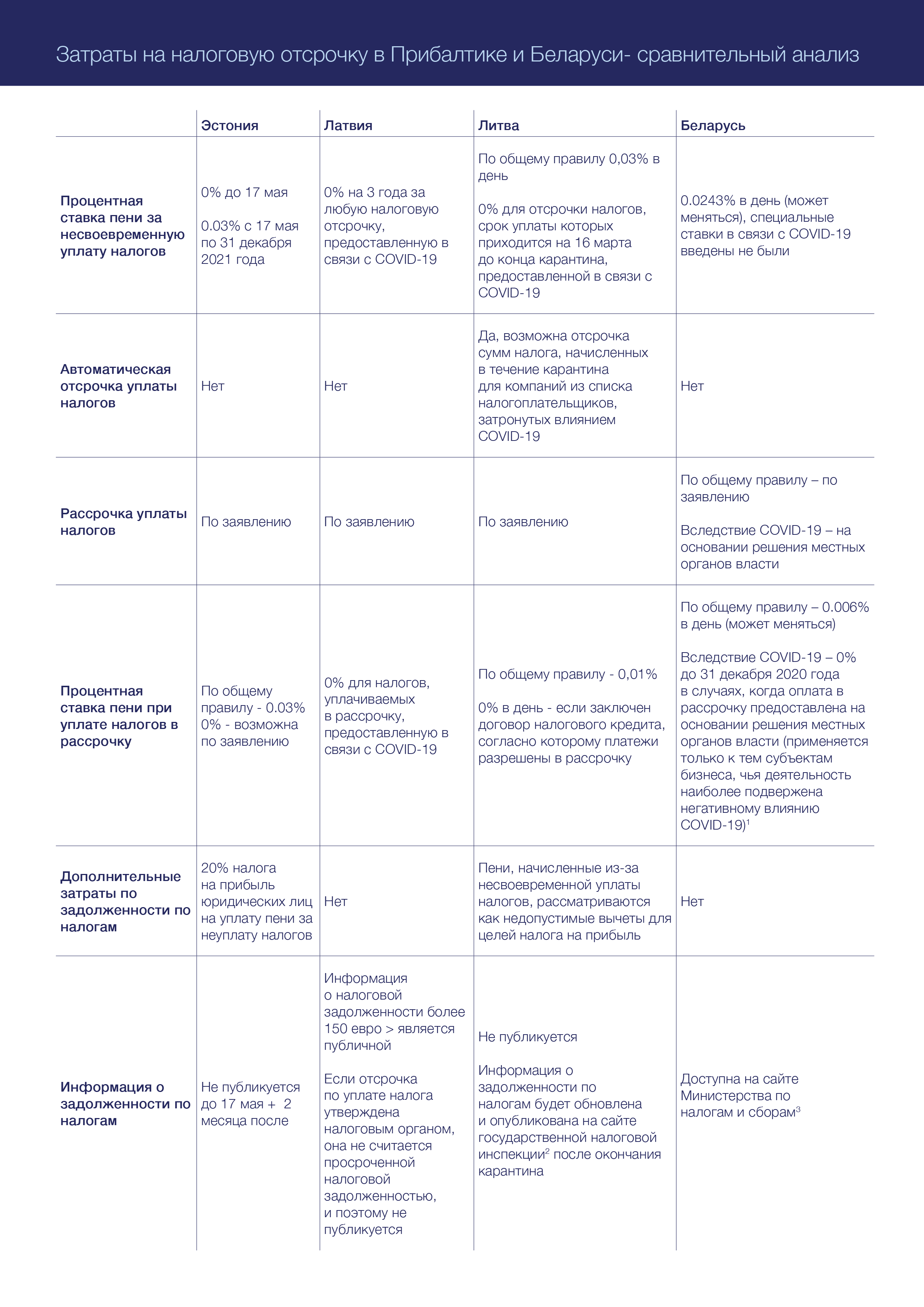 Затраты на налоговую отсрочку в Прибалтике и Беларуси