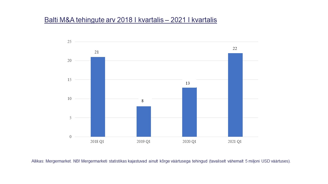 Balti M&A tehingute arv 2018-2021 I kvartalis