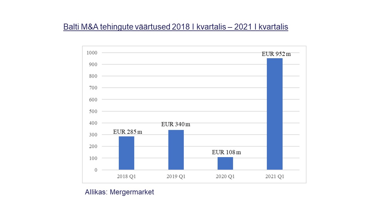Balti M&A tehingute väärtused 2018-2021 I kvartalis