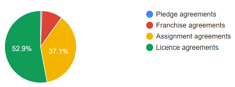 IP-related agreements registered in Belarus 2020