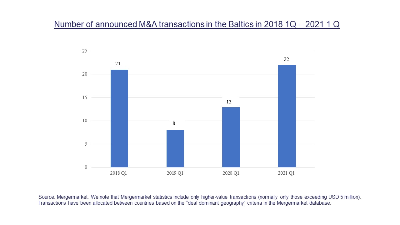 Number of announced M&A transactions  in the Baltics 