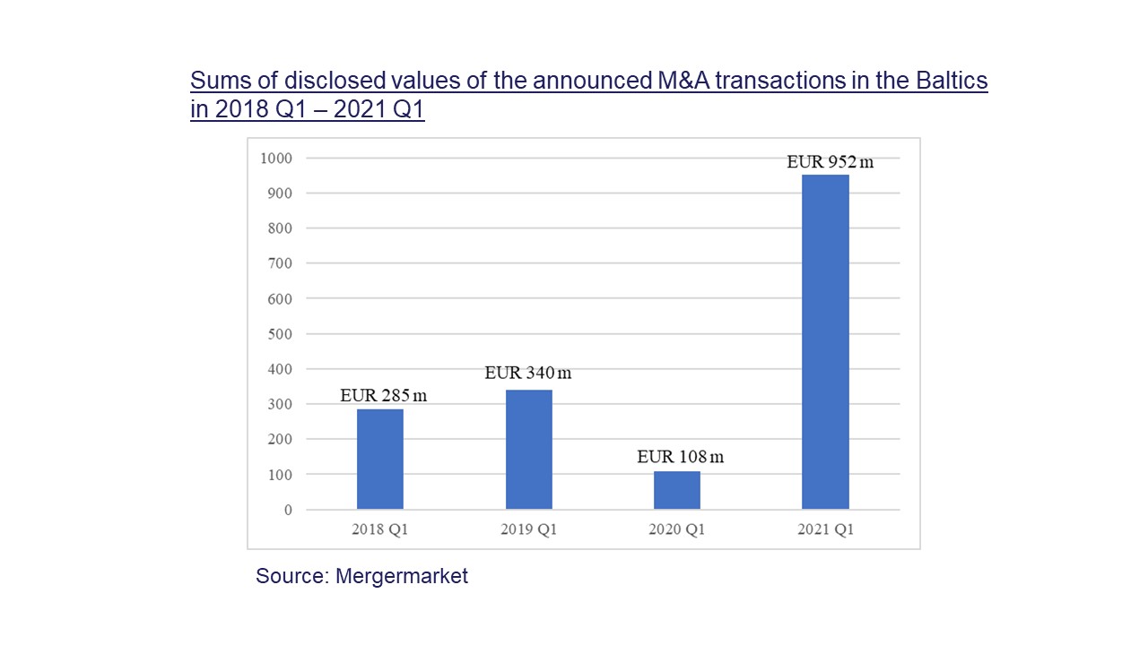 Sums of disclosed values of the announced M&A transactions in the Baltics (Lithuania, Latvia and Estonia) in 2018 Q1 and 2021 Q1