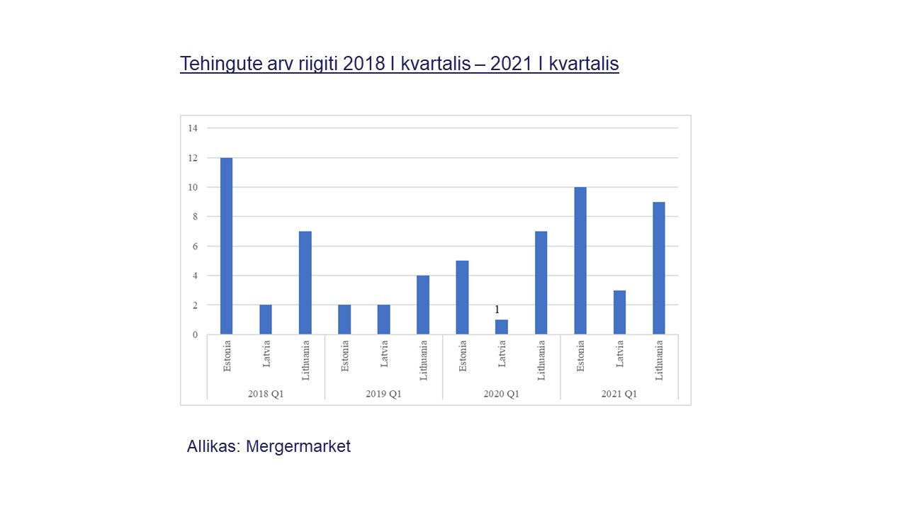 Tehingute arv riigiti 2018-2021 I kvartalis