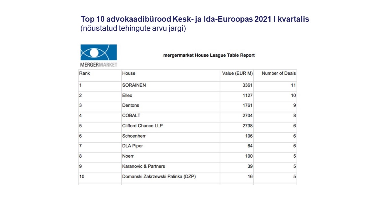 Top 10 advokaadibürood Kesk-ja Ida-Euroopas 2021 I kvartalis nõustatud tehingute arvu järgi