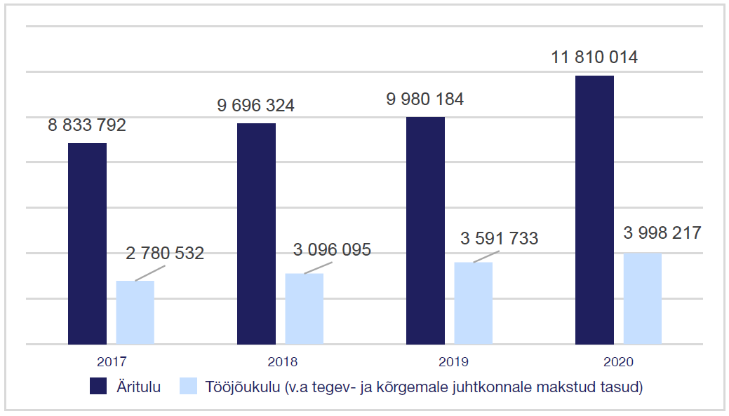 majandusaasta tulemused 2020