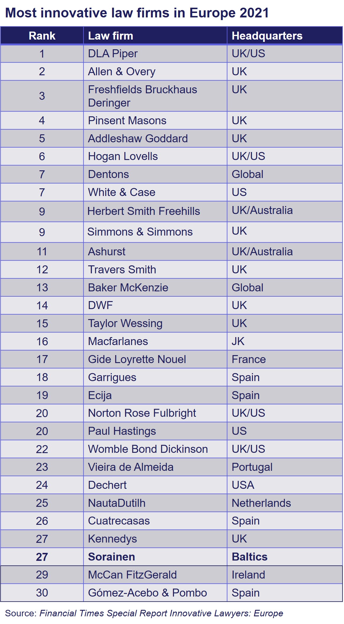 The Financial Times ranks Sorainen among the top 30 most innovative law firms in Kogemus - Sorainen