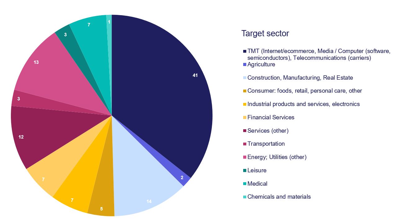 Baltic M&A deals in 2021 by business sectors