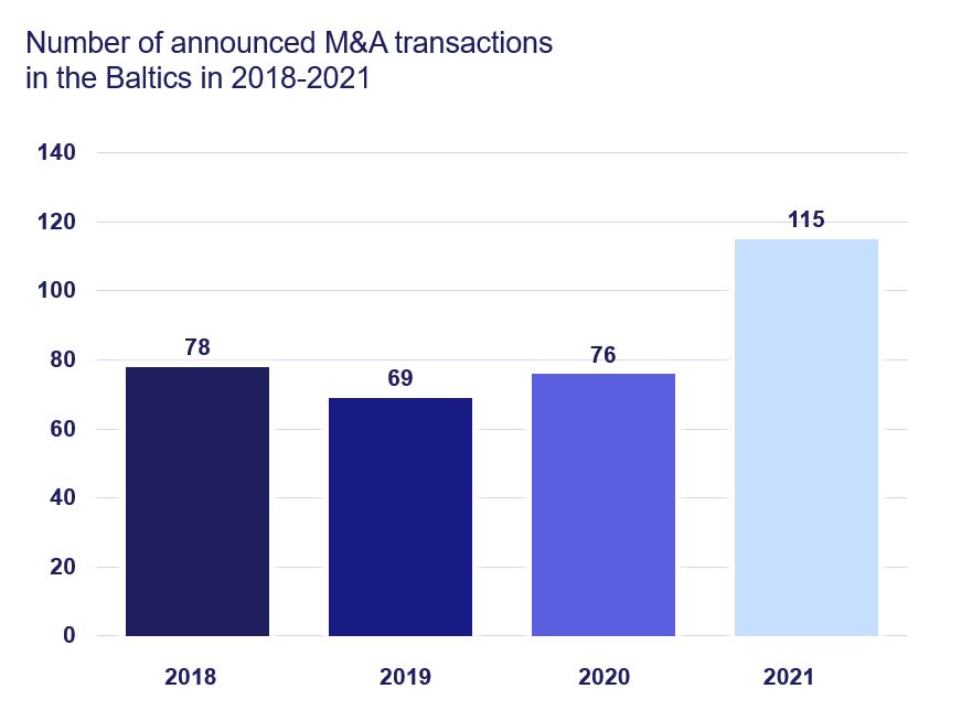 Number of announced M&A deals in the Baltics in 2018-2021