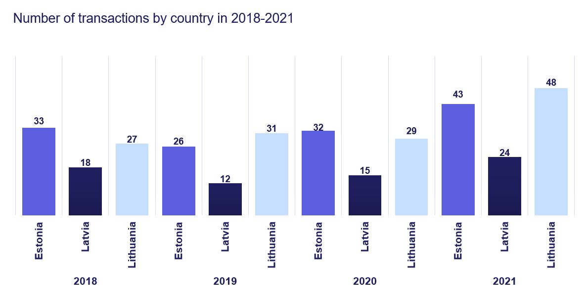 Number of transactions by country in 2018–2021