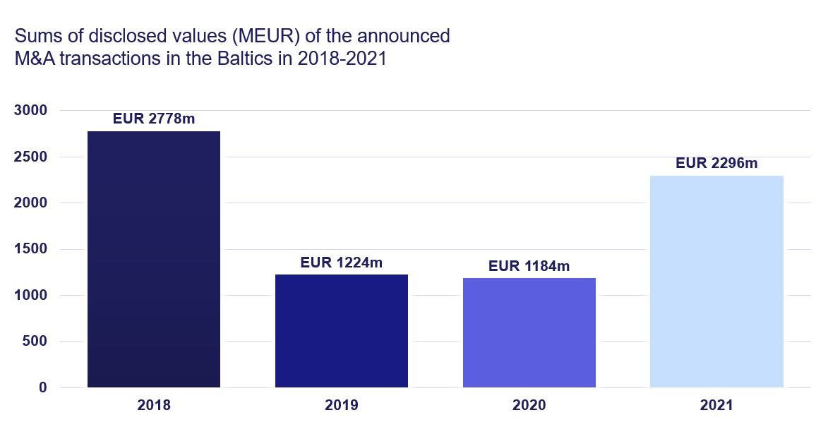 Sums of disclosed values of the announced M&A transactions in the Baltics (Lithuania, Latvia and Estonia) in 2018–2021