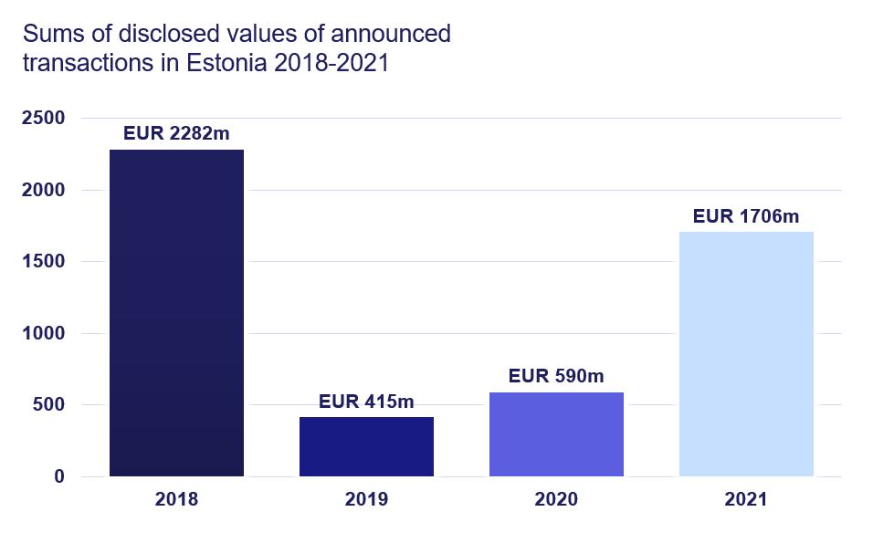 Sums of disclosed values of announced transactions in Estonia 2018–2021