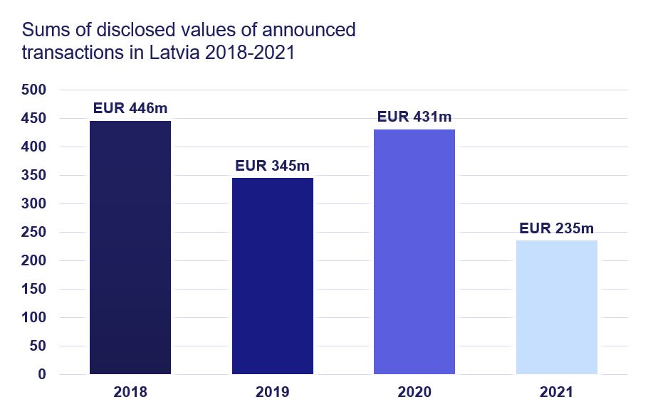 Sums of disclosed values of announced transactions in Latvia 2018–2021