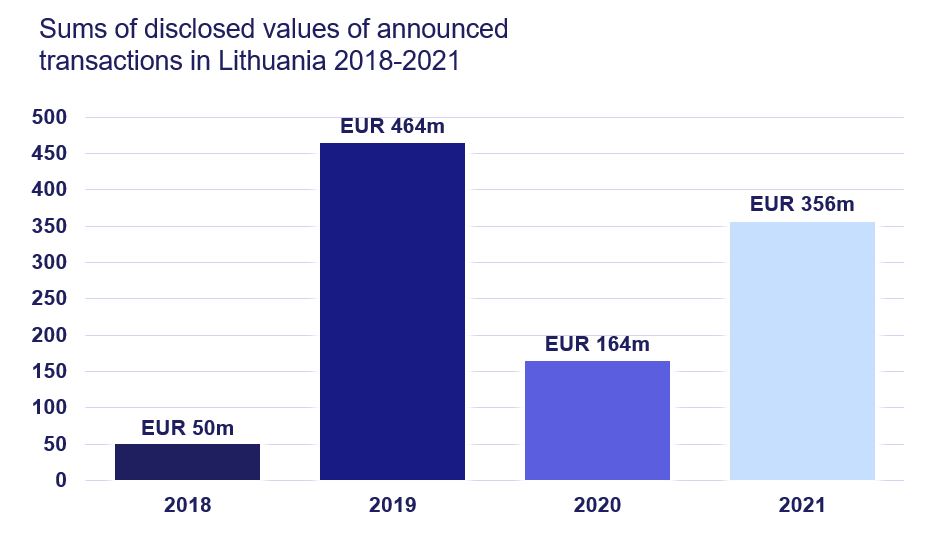 Sums of disclosed values of announced transactions in Lithuania 2018–2021
