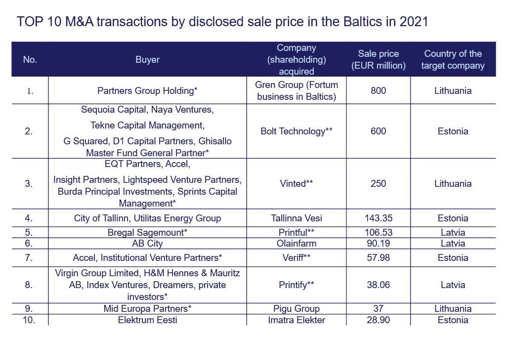 Top 10 M&A transactions by disclosed sale price in the Baltics (Lithuania, Latvia and Estonia) in 2021