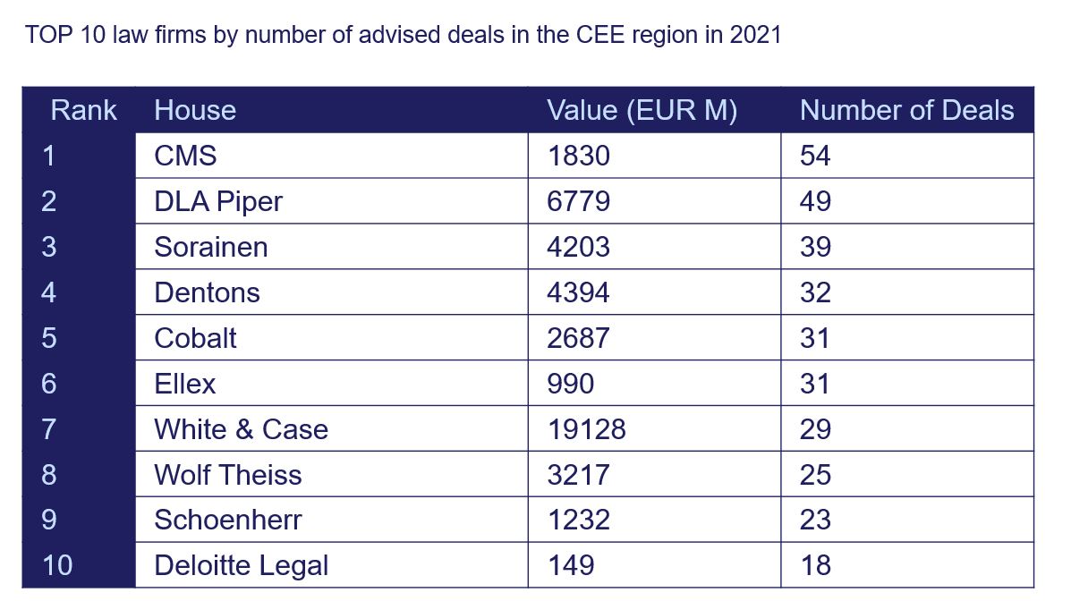 TOP 10 law firms by number of advised deals in the CEE region in 2021