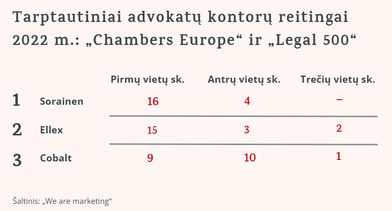 https://www.vz.lt/finansai-apskaita/2022/05/09/advokatu-kontoru-reitingai-2022-pakilimu-maziau-nei-kryciu#ixzz7SmQbbbpG