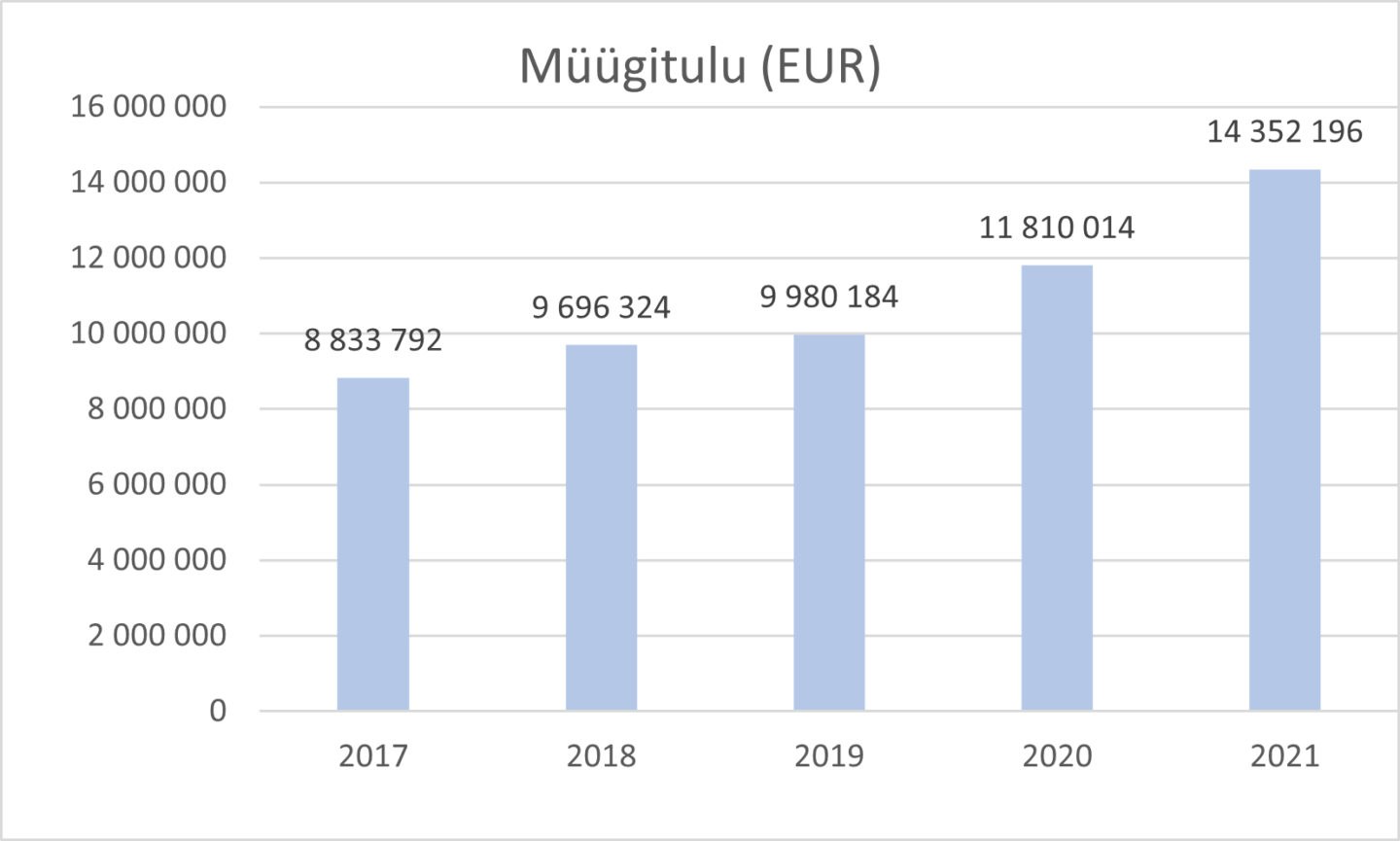 majandusaasta aruanne 2021