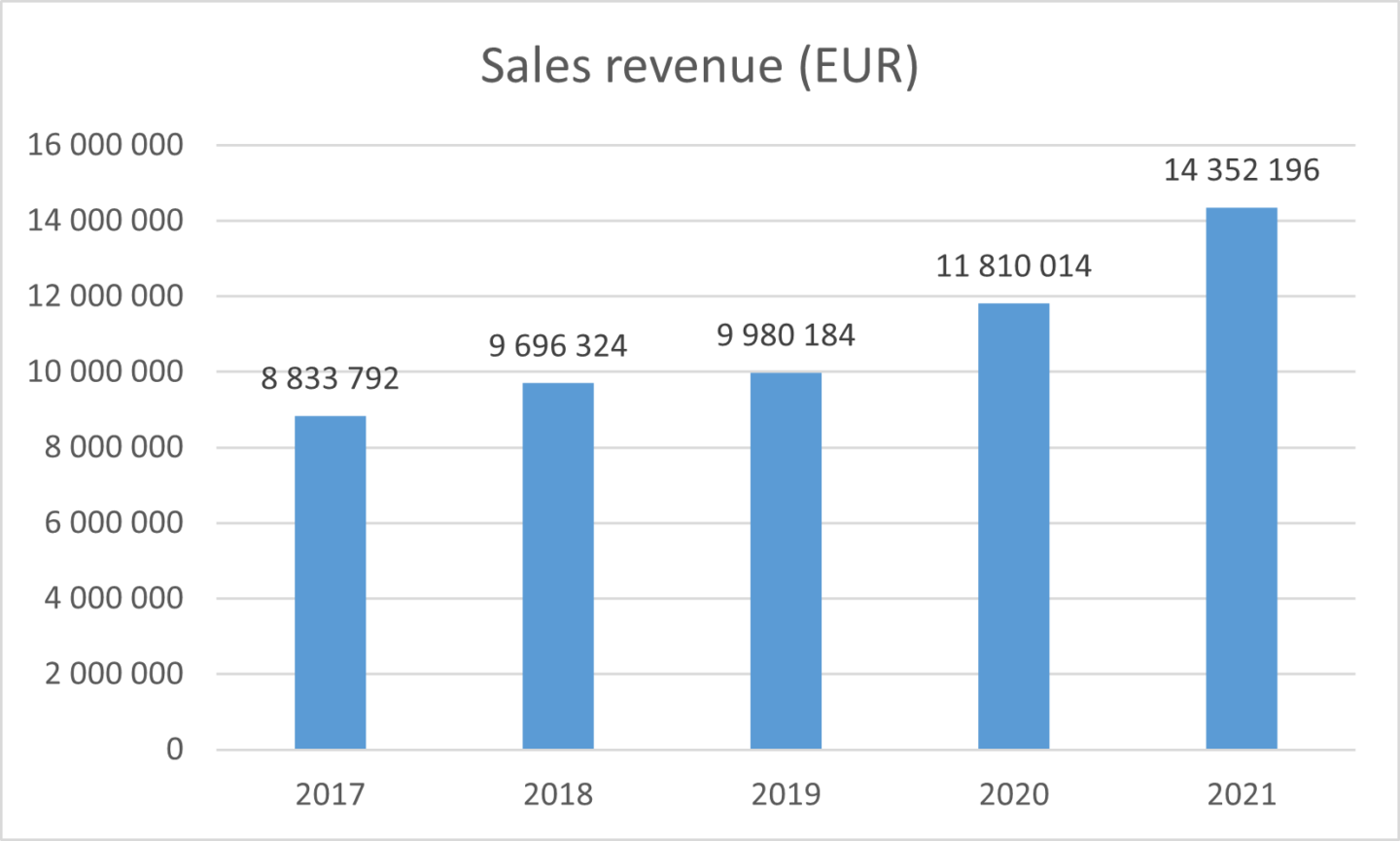 Sales revenue growth of Sorainen Estonia 2017-2021