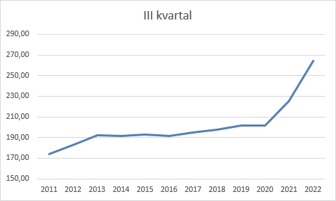 ehitushinna indeksi muutus aastatel 2011-2022 Statistikaameti andmetel