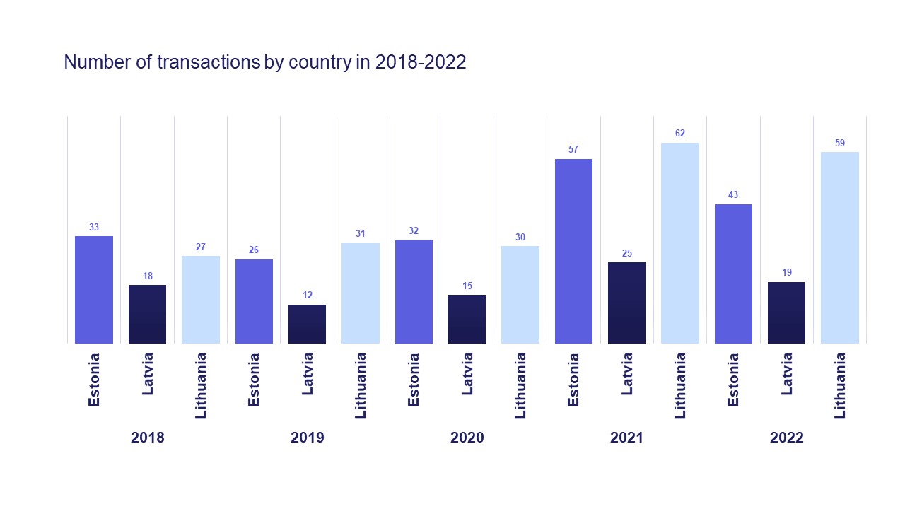 number of Baltic transactions by country in 2018-2022