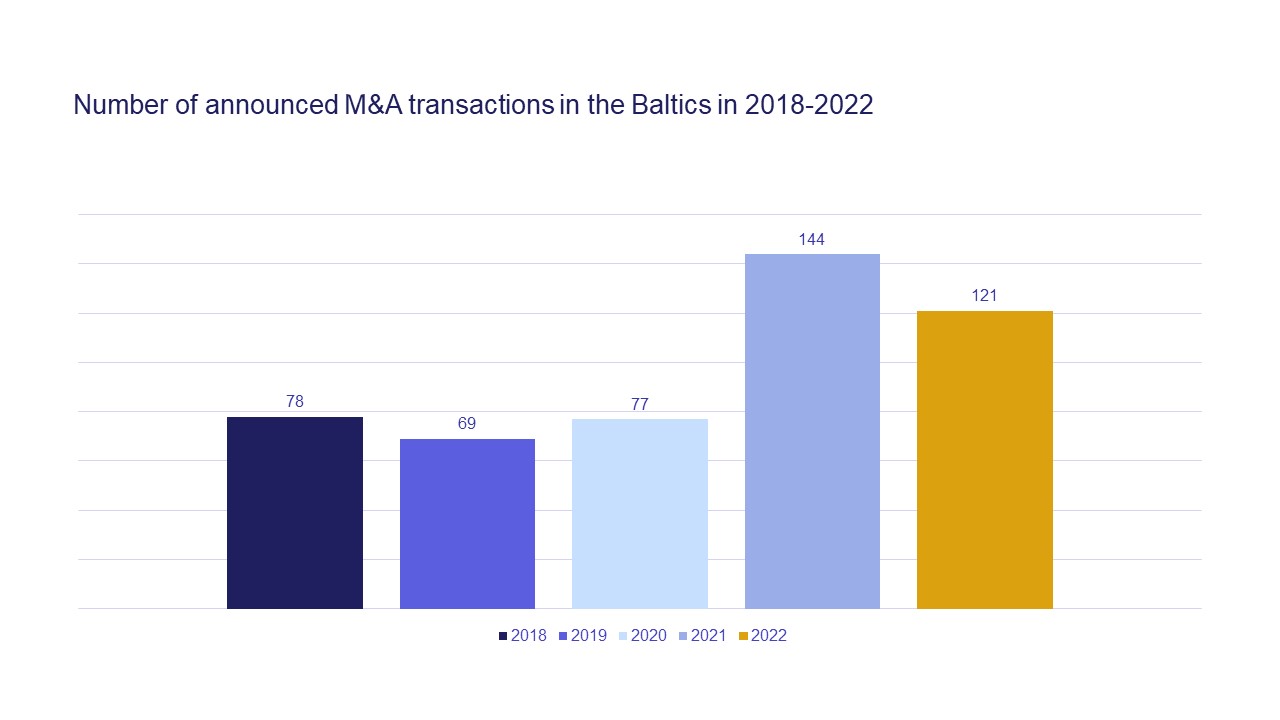 M&A deal market overview 