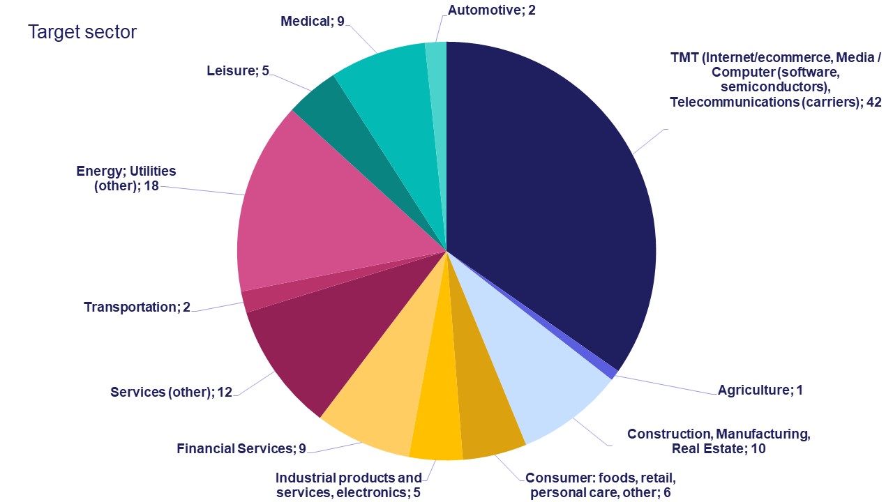 sector split of M&A deals in the Baltics in 2022