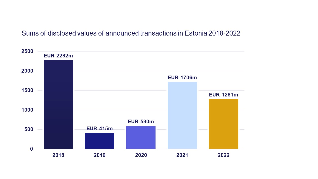 M&A deal values in Estonia 2018-2022