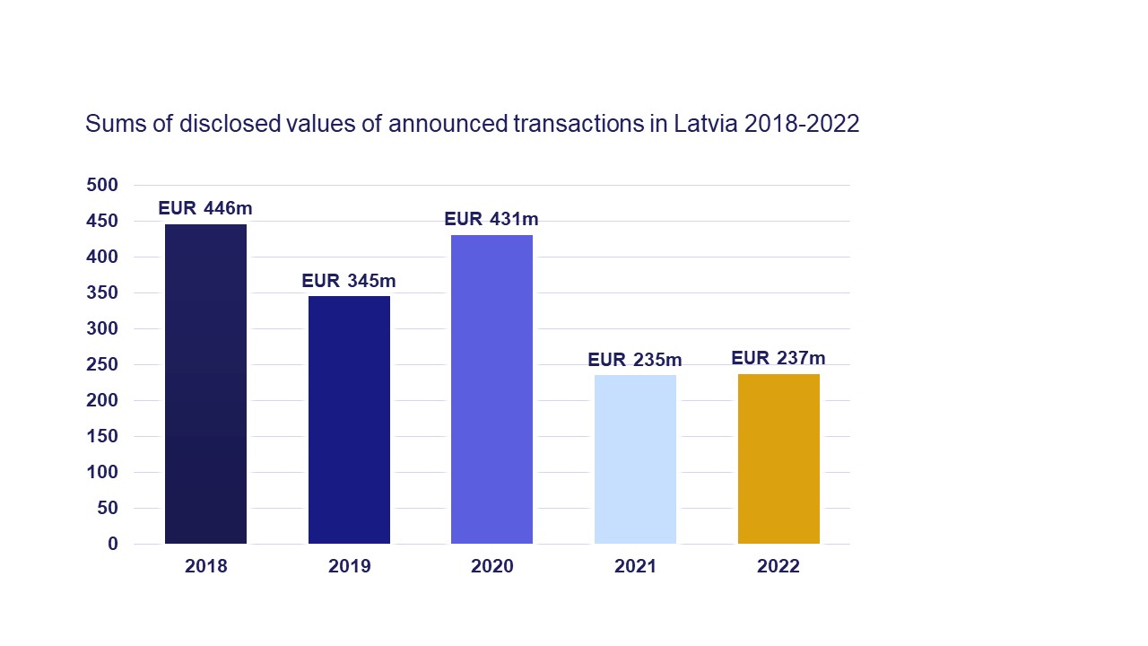  M&A deal values in Latvia 2018-2022