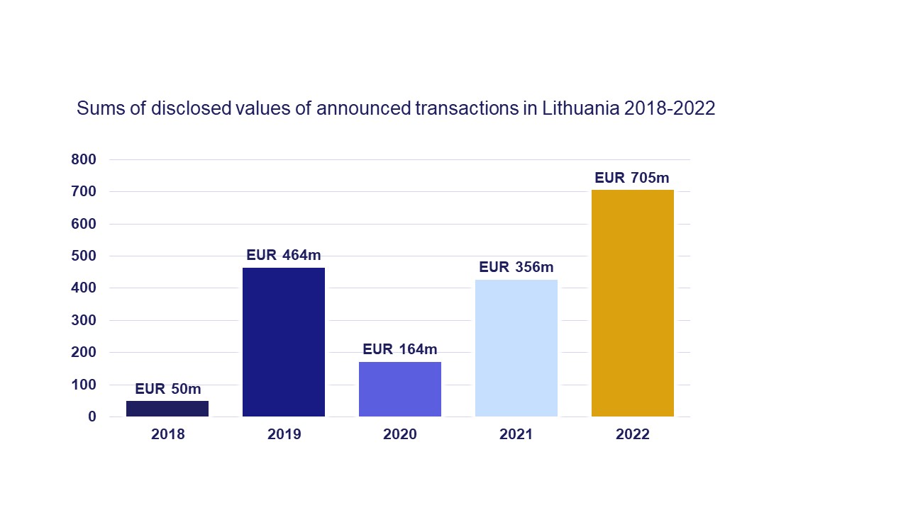 M&A deal values in Lithuania 2018-2022
