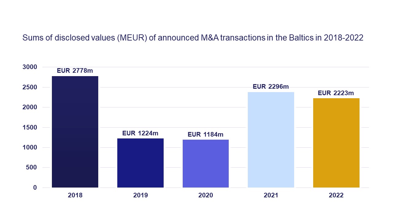 M&A deal values in the Baltics 2018-2022