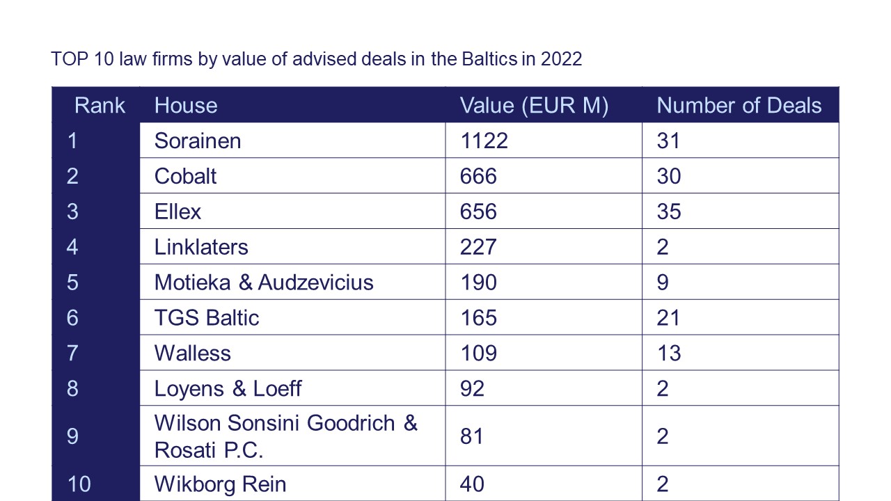 TOP 10 Law firms in the Baltics by deal value in 2022