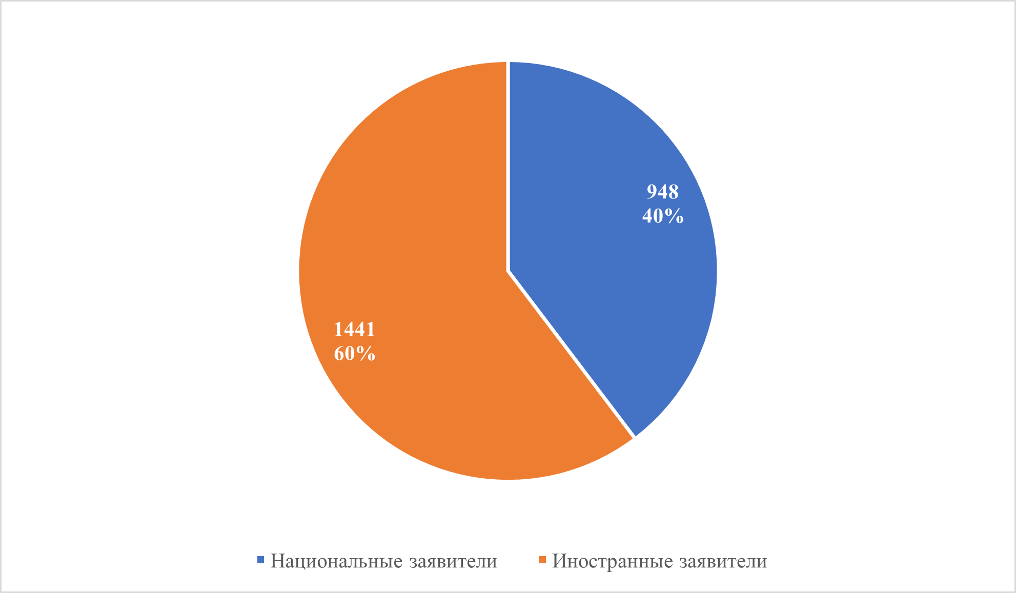 доля национальных и международных заявителей 2022