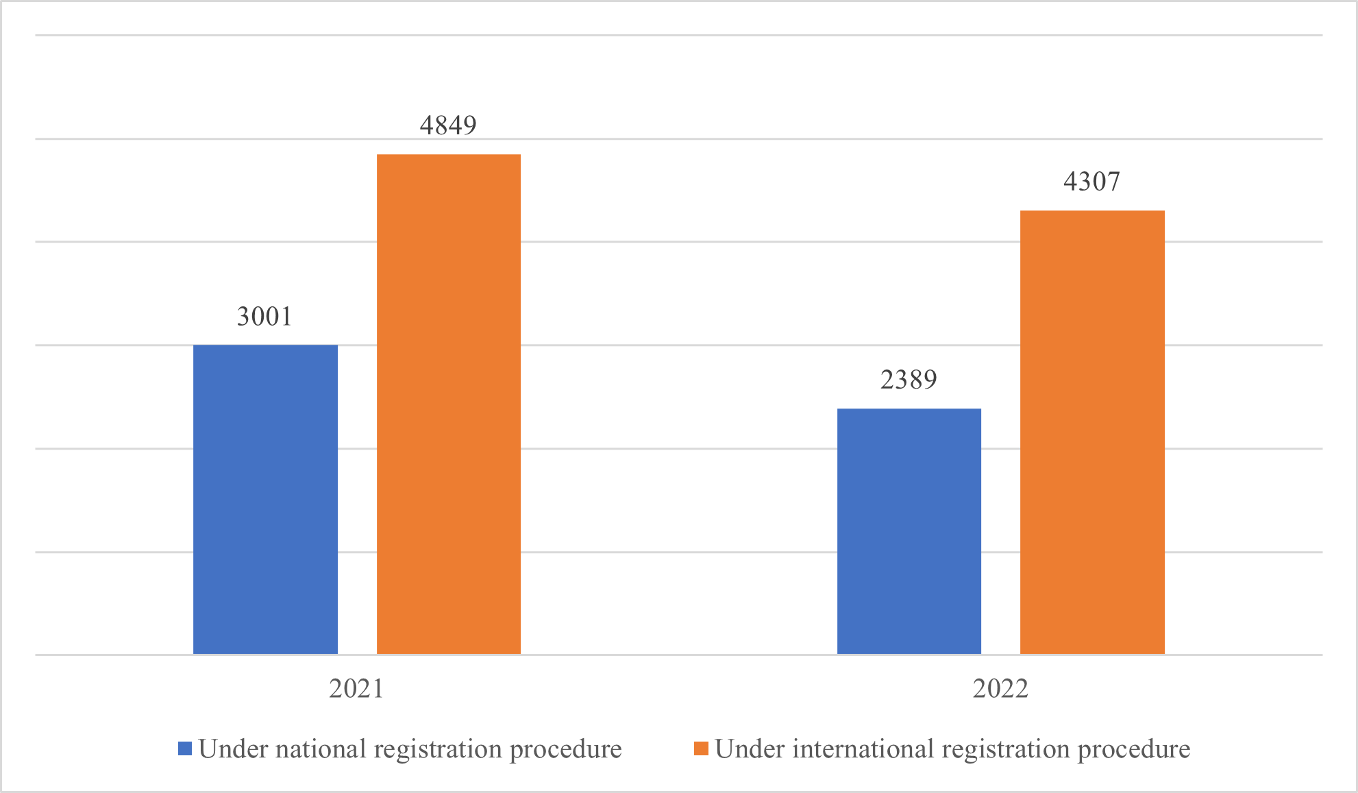 trademark applications 2021 vs 2022