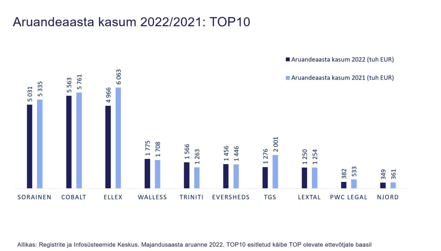 Eesti büroode kasumi võrdlus