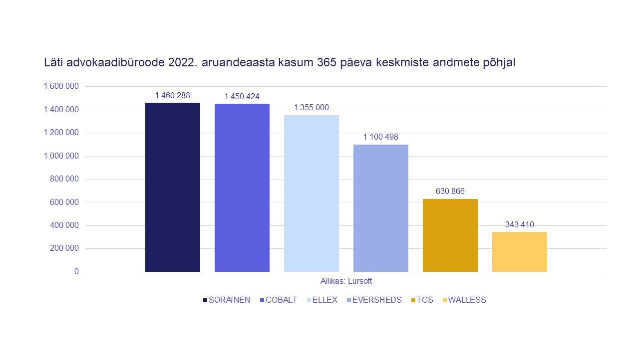 Läti büroode kasumivõrdlus