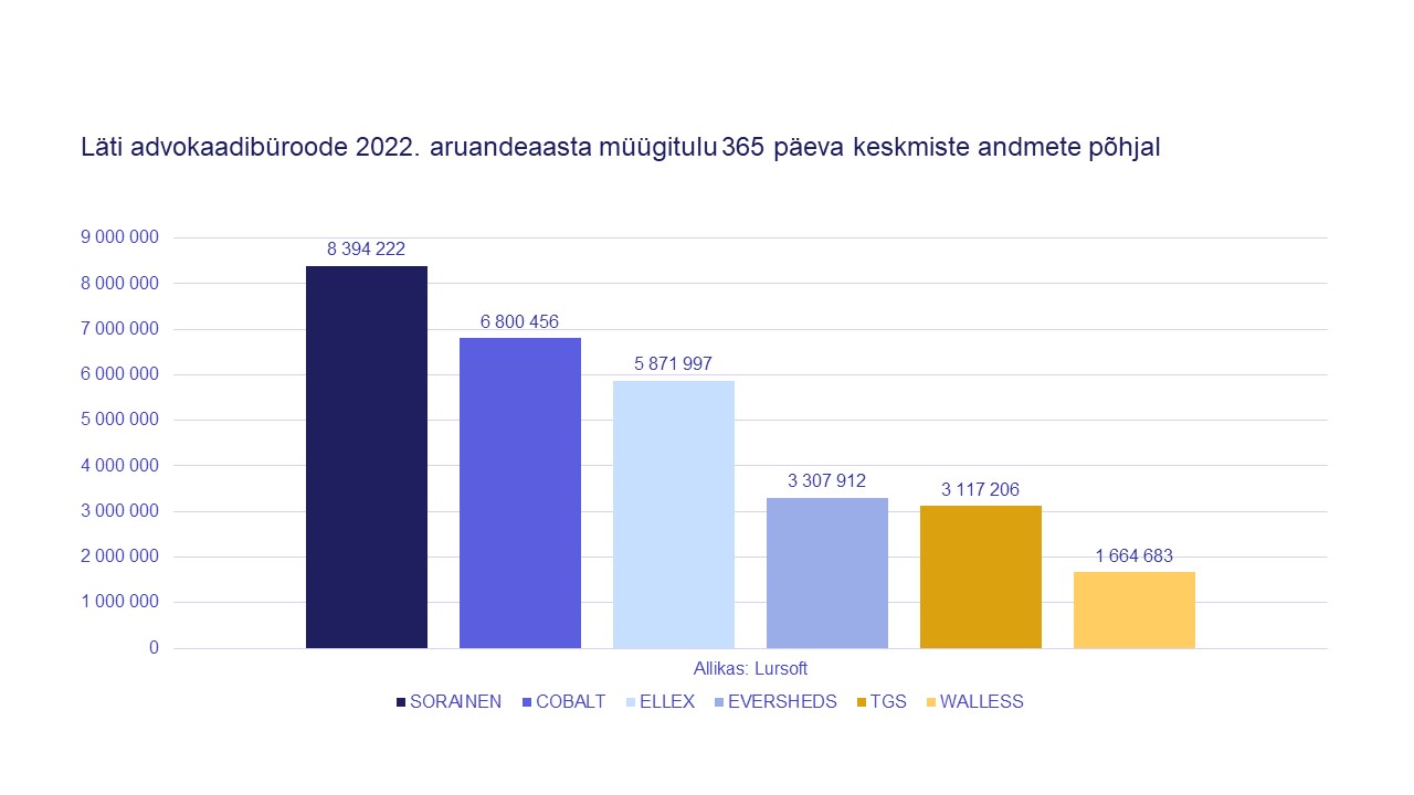 Läti büroode müügitulu võrdlus