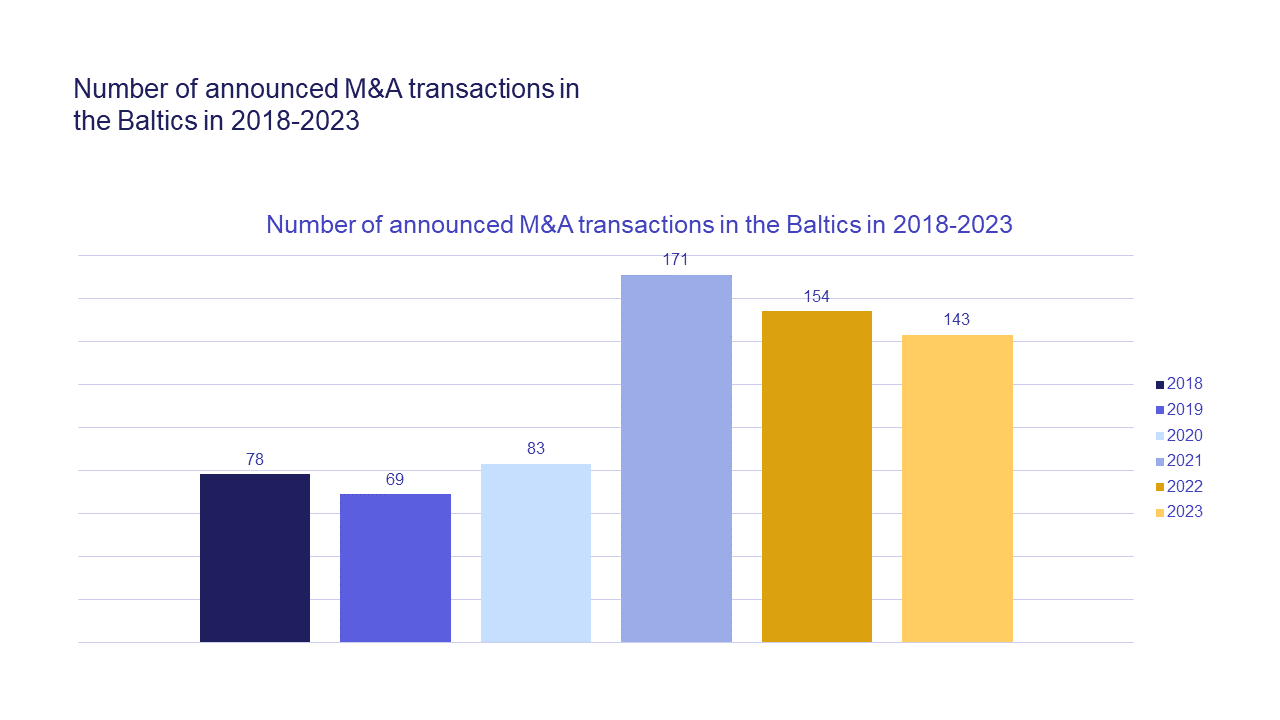M&A overview Baltic transaction number 2023