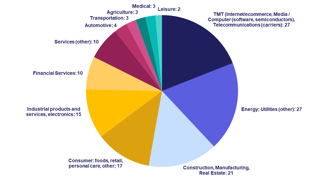 M&A overview 2023 sectors