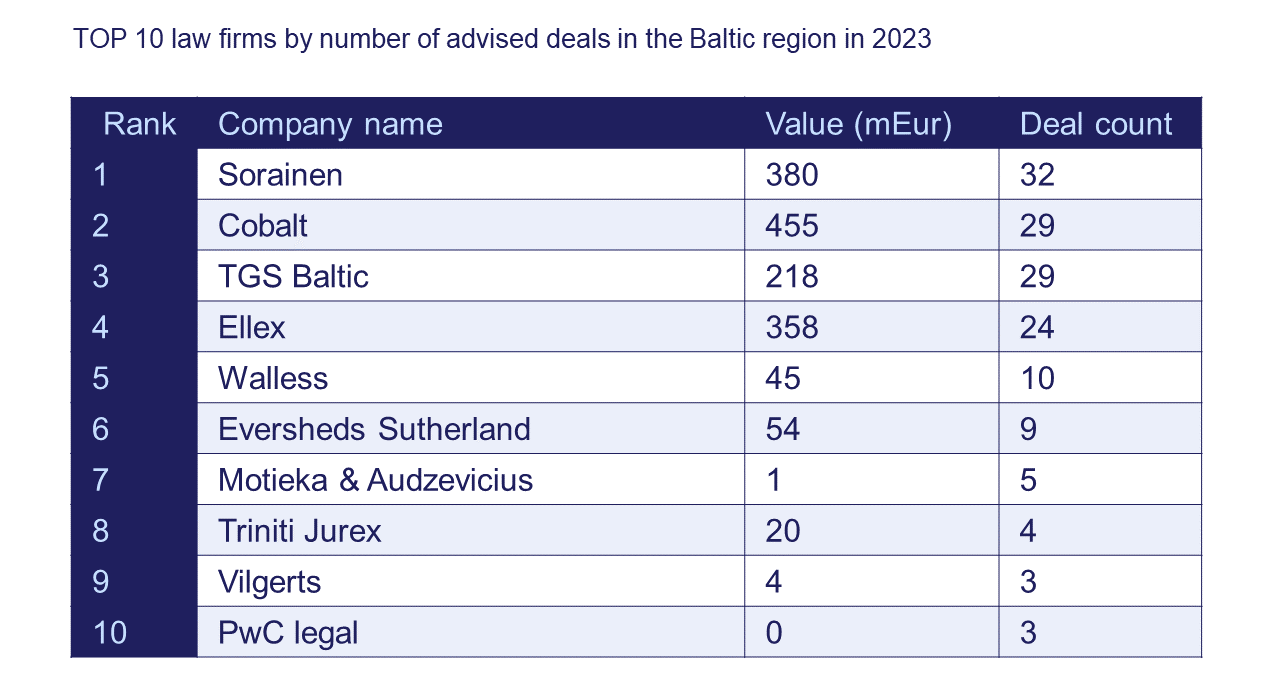 M&A overview top Baltic firms 2023