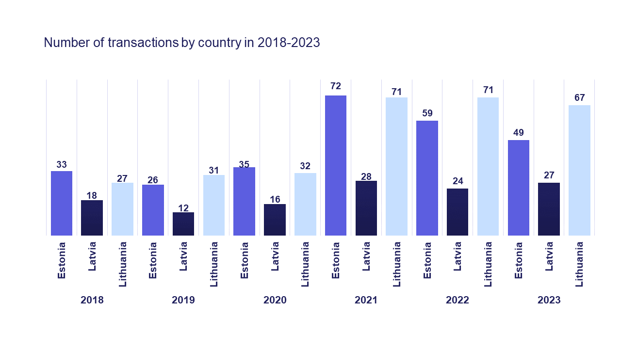 M&A overview number of Baltic transactions