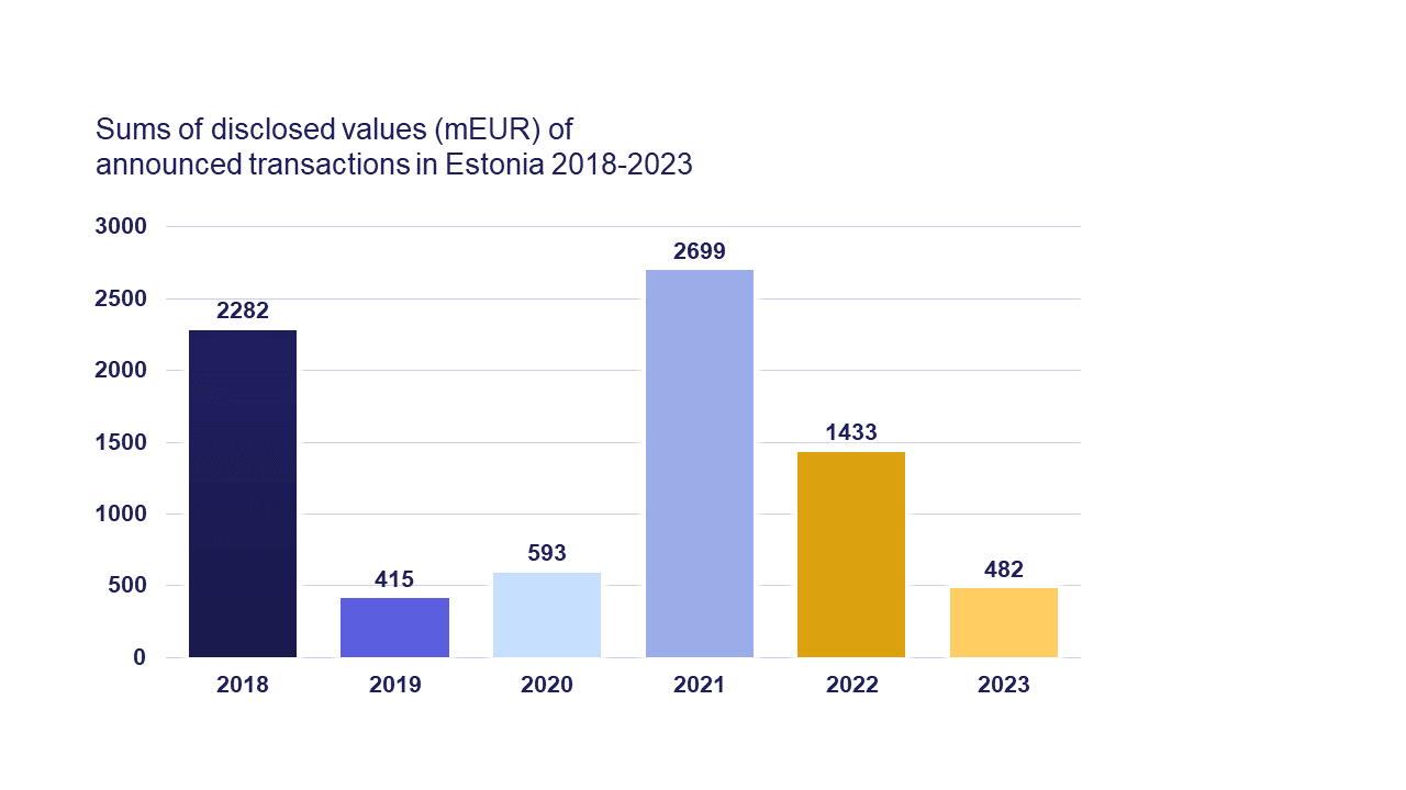 M&A overview Estonia 2023