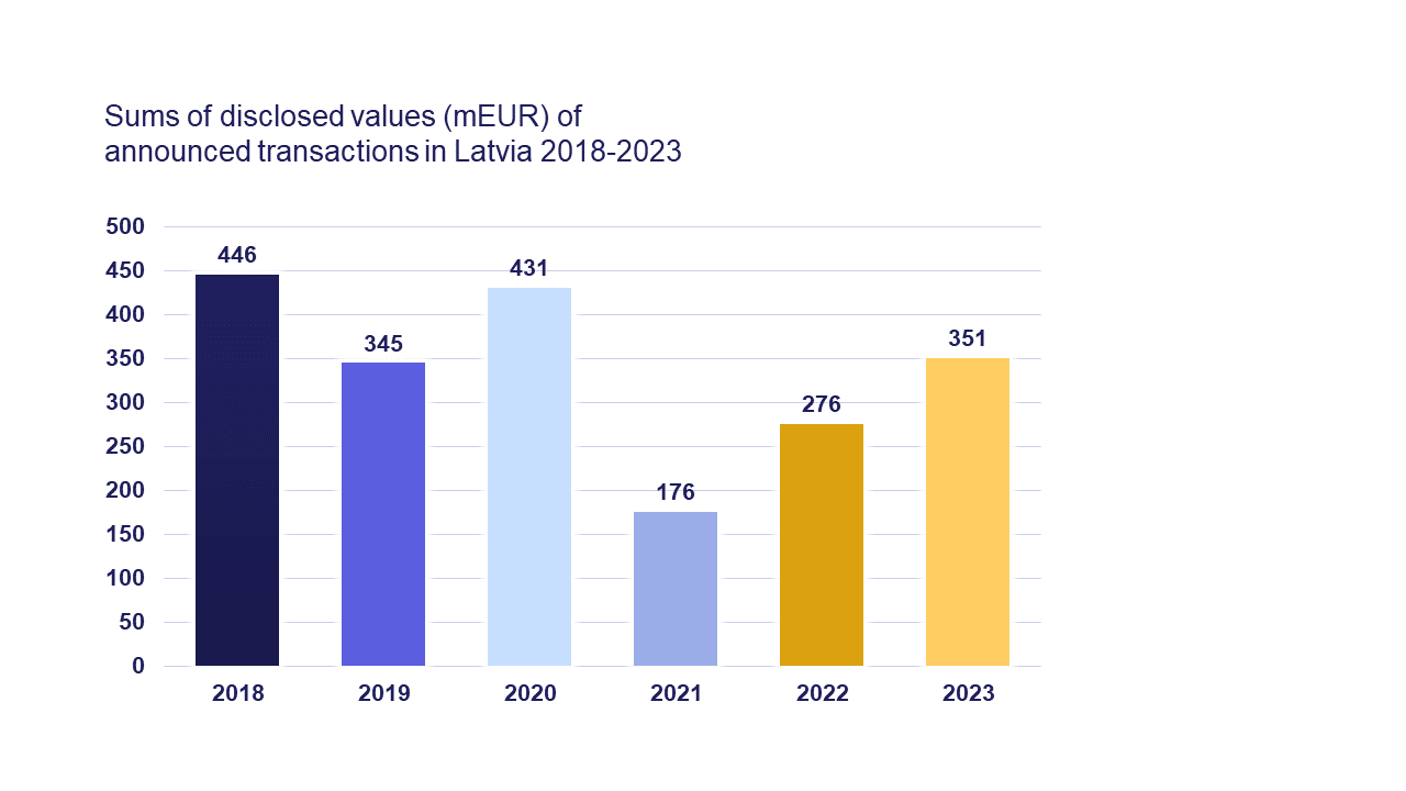 M&A overview Latvia 2023