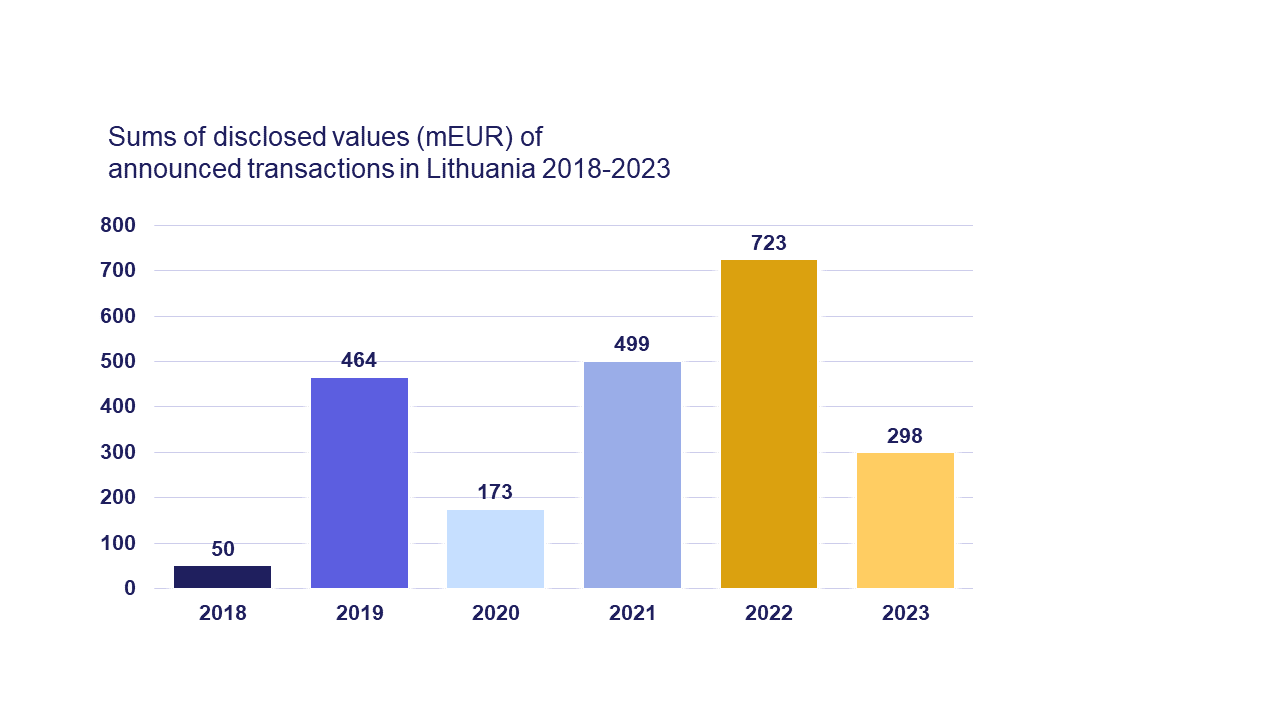 M&A market overview Lithuania 2023