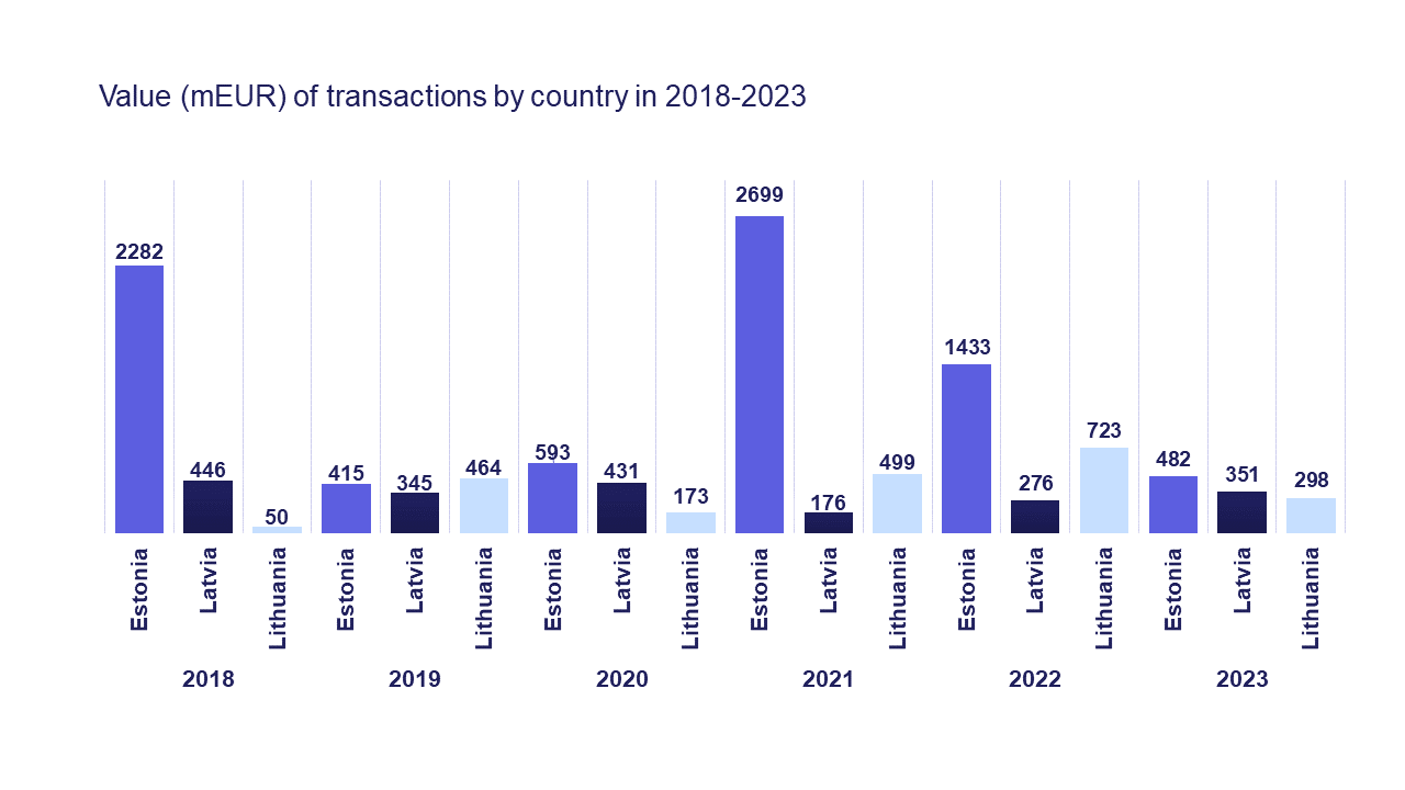 M&A overview value of Baltic transactions