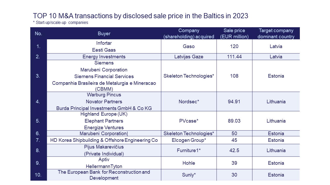 M&A market overview 2023 top deals